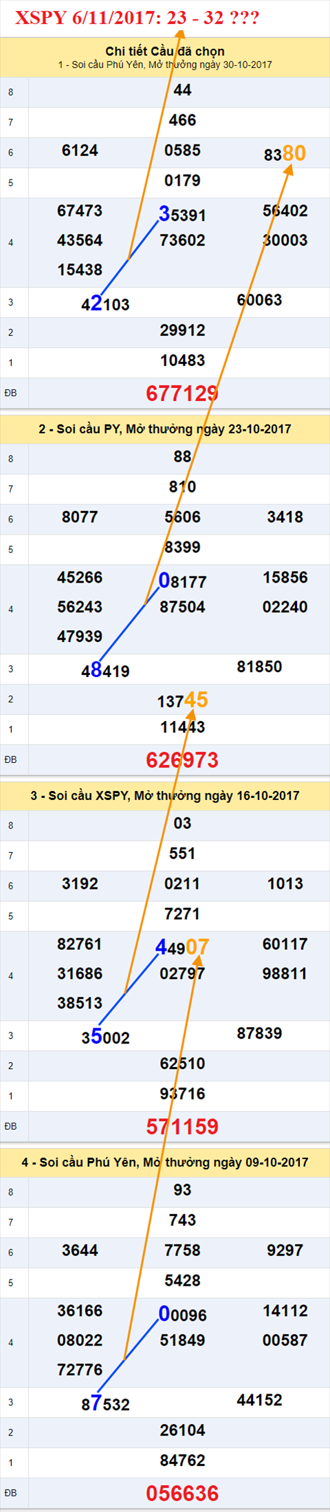 Tham khao XSMT - An so XSPY ngay 6-11-2017